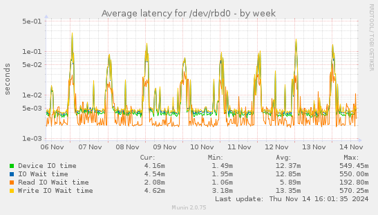 Average latency for /dev/rbd0