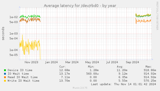 Average latency for /dev/rbd0