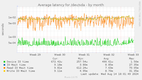 Average latency for /dev/sda