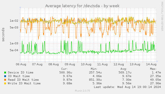 Average latency for /dev/sda