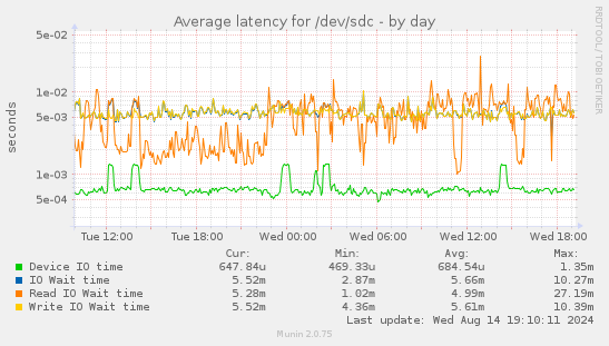 Average latency for /dev/sdc