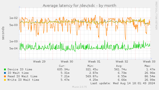 Average latency for /dev/sdc