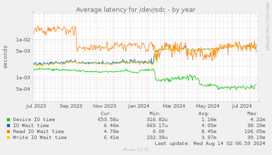 Average latency for /dev/sdc