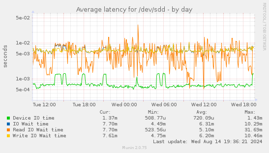 Average latency for /dev/sdd