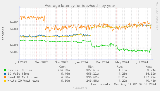 Average latency for /dev/sdd