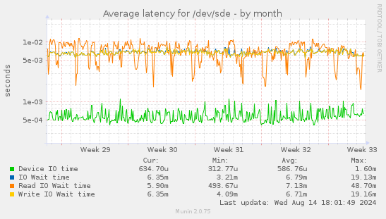 Average latency for /dev/sde