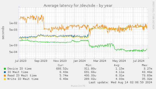 Average latency for /dev/sde