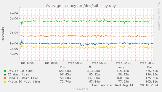 Average latency for /dev/sdh