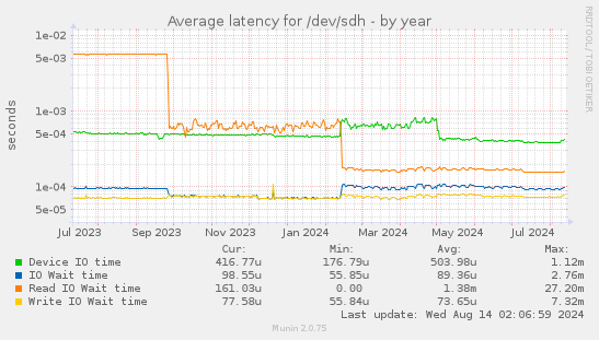 Average latency for /dev/sdh