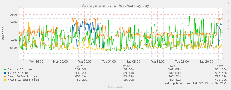 Average latency for /dev/sdi