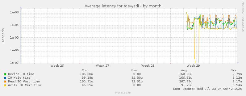 Average latency for /dev/sdi