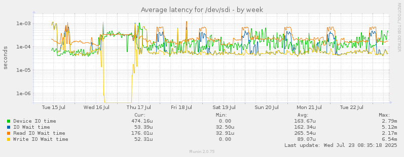 Average latency for /dev/sdi