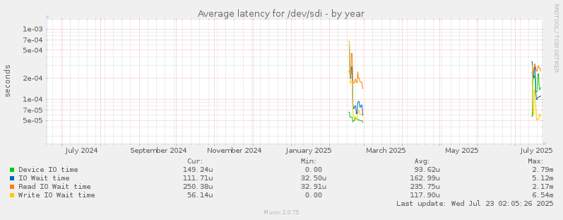 Average latency for /dev/sdi