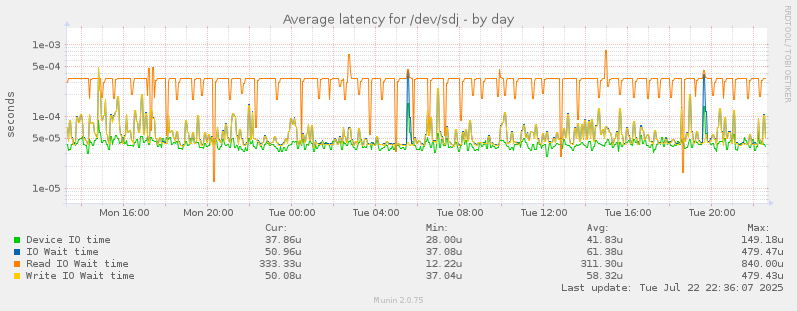 Average latency for /dev/sdj