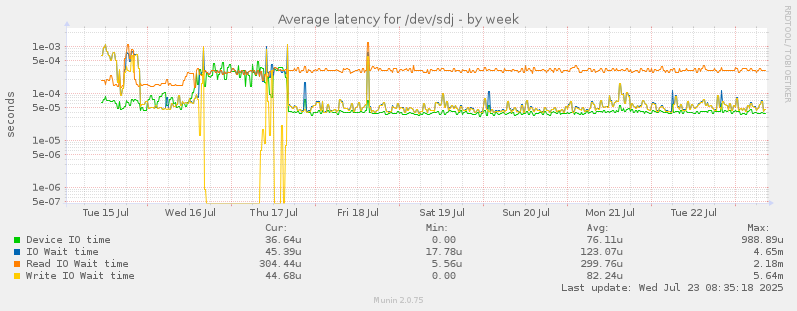 Average latency for /dev/sdj