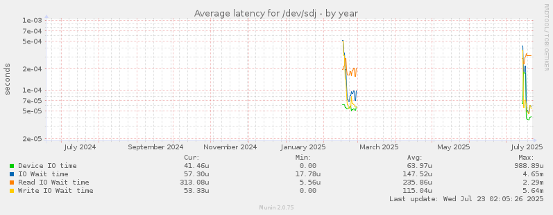 Average latency for /dev/sdj