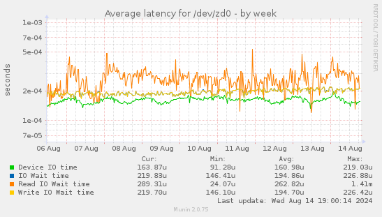 Average latency for /dev/zd0