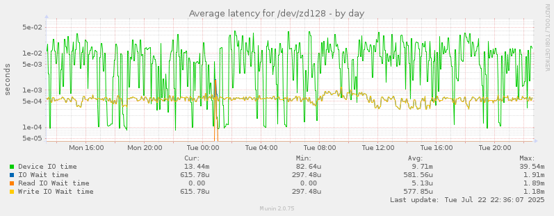 Average latency for /dev/zd128
