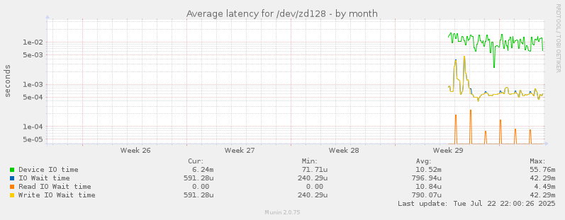 Average latency for /dev/zd128