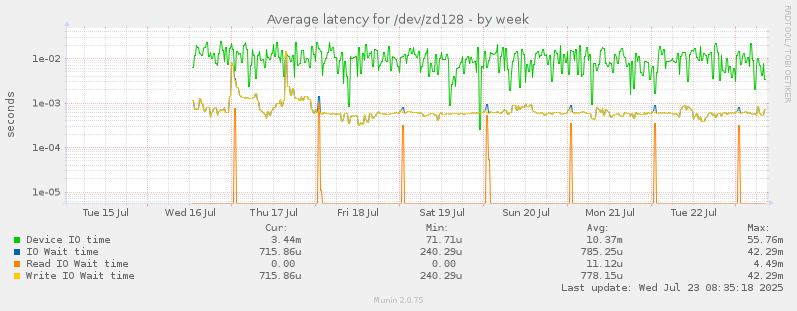 Average latency for /dev/zd128