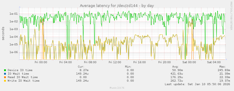Average latency for /dev/zd144