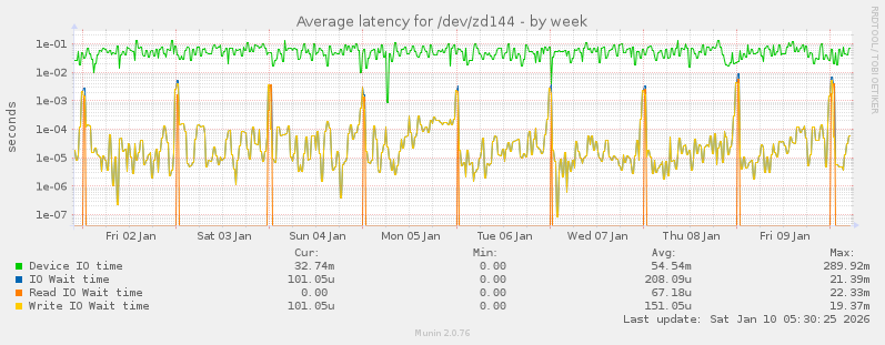 Average latency for /dev/zd144