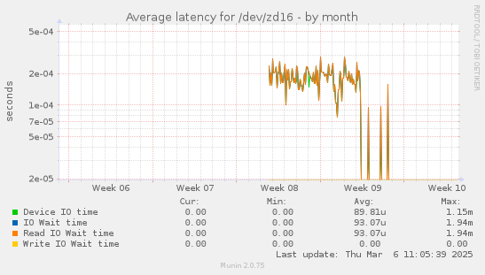 Average latency for /dev/zd16