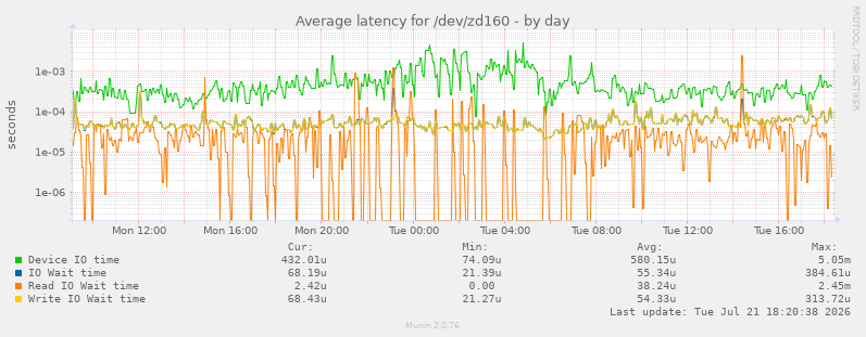 Average latency for /dev/zd160
