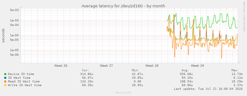 Average latency for /dev/zd160
