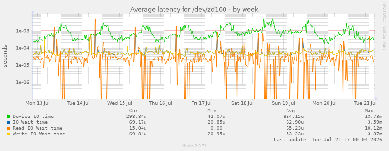 Average latency for /dev/zd160