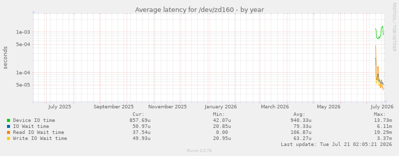 Average latency for /dev/zd160