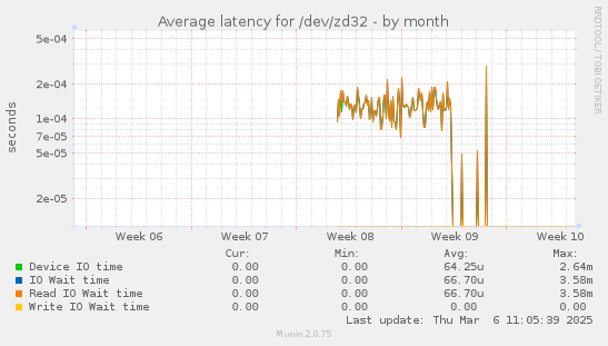 Average latency for /dev/zd32