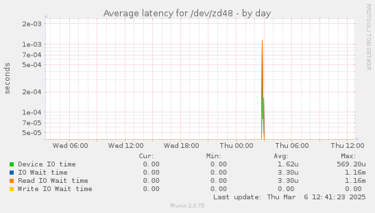 Average latency for /dev/zd48