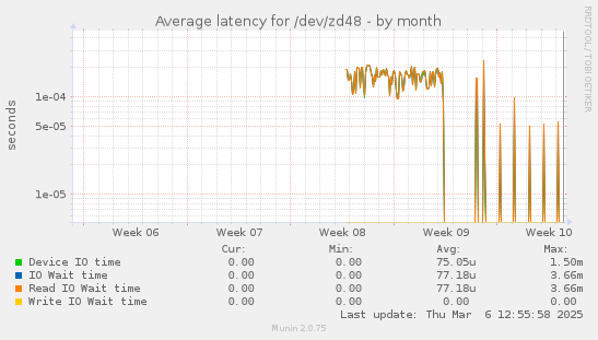 Average latency for /dev/zd48