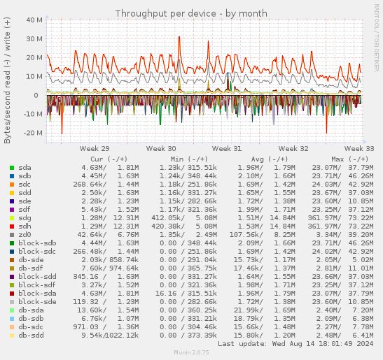 Throughput per device