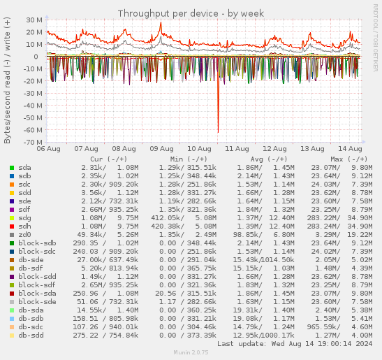 Throughput per device