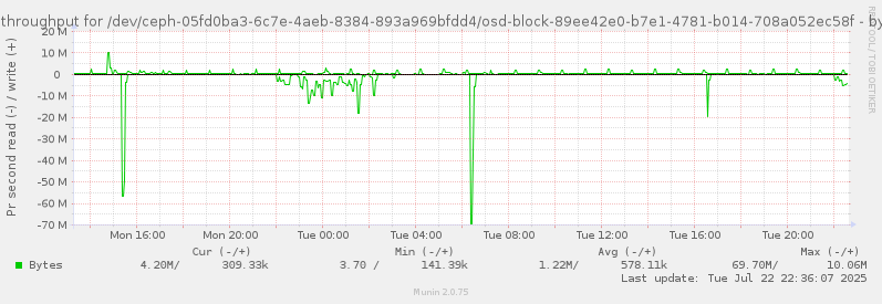 Disk throughput for /dev/ceph-05fd0ba3-6c7e-4aeb-8384-893a969bfdd4/osd-block-89ee42e0-b7e1-4781-b014-708a052ec58f
