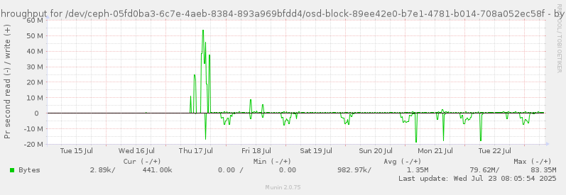 Disk throughput for /dev/ceph-05fd0ba3-6c7e-4aeb-8384-893a969bfdd4/osd-block-89ee42e0-b7e1-4781-b014-708a052ec58f