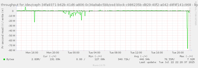 Disk throughput for /dev/ceph-34fa9371-b62b-41d6-a806-0c34a9abc5bb/osd-block-c986235b-d829-40f2-a042-d4f4f141c968