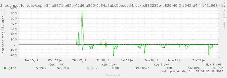 Disk throughput for /dev/ceph-34fa9371-b62b-41d6-a806-0c34a9abc5bb/osd-block-c986235b-d829-40f2-a042-d4f4f141c968