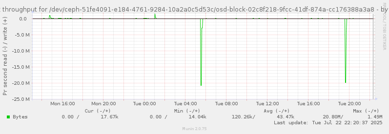 Disk throughput for /dev/ceph-51fe4091-e184-4761-9284-10a2a0c5d53c/osd-block-02c8f218-9fcc-41df-874a-cc176388a3a8