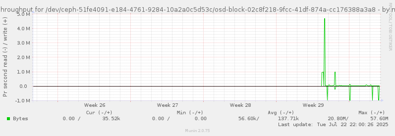 Disk throughput for /dev/ceph-51fe4091-e184-4761-9284-10a2a0c5d53c/osd-block-02c8f218-9fcc-41df-874a-cc176388a3a8