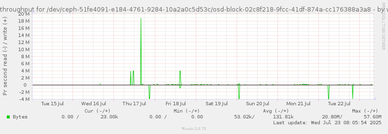 Disk throughput for /dev/ceph-51fe4091-e184-4761-9284-10a2a0c5d53c/osd-block-02c8f218-9fcc-41df-874a-cc176388a3a8