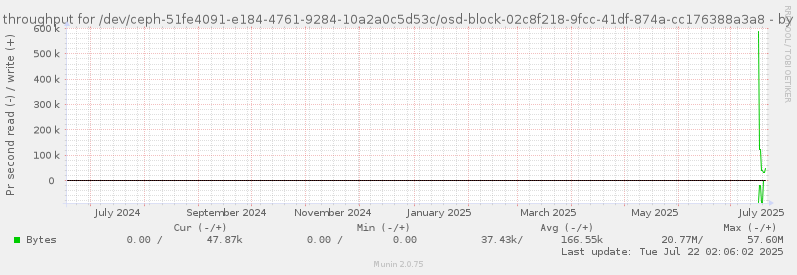 Disk throughput for /dev/ceph-51fe4091-e184-4761-9284-10a2a0c5d53c/osd-block-02c8f218-9fcc-41df-874a-cc176388a3a8