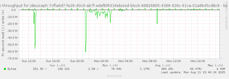 Disk throughput for /dev/ceph-7cffa6d7-fe26-40c0-ab7f-edefbf6316eb/osd-block-66826805-4396-426c-91ca-01a9b45cd8c8