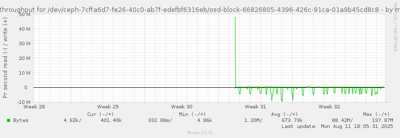 Disk throughput for /dev/ceph-7cffa6d7-fe26-40c0-ab7f-edefbf6316eb/osd-block-66826805-4396-426c-91ca-01a9b45cd8c8