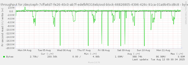 Disk throughput for /dev/ceph-7cffa6d7-fe26-40c0-ab7f-edefbf6316eb/osd-block-66826805-4396-426c-91ca-01a9b45cd8c8