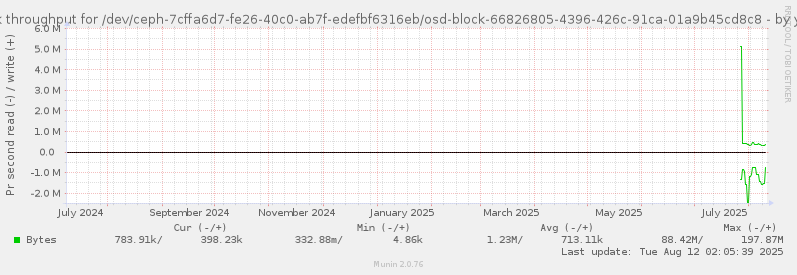 Disk throughput for /dev/ceph-7cffa6d7-fe26-40c0-ab7f-edefbf6316eb/osd-block-66826805-4396-426c-91ca-01a9b45cd8c8