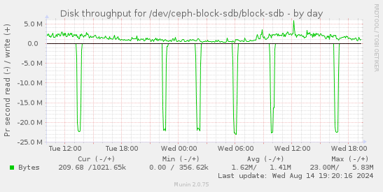 Disk throughput for /dev/ceph-block-sdb/block-sdb