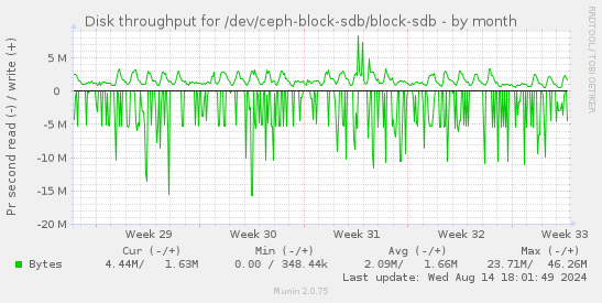 Disk throughput for /dev/ceph-block-sdb/block-sdb